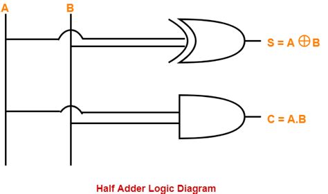 Half adder truth table and boolean expression - sellnaxre