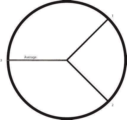xna - (C#) Given a circle, a set of angles, and the average of those angles: how do I find out ...