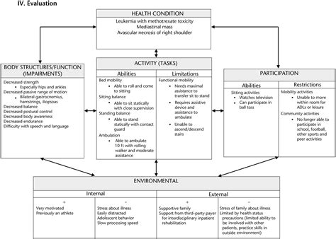 icf model example | ... , Disability and Health (ICF) Framework and Patient Management Model | A ...