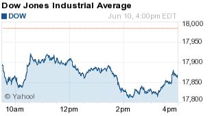 Why the Dow Jones Industrial Average Fell Today - 6/10/16