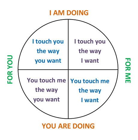 Wheel of Consent Explained