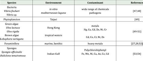 Illustration of the diversity of bioindicators used for environmental ...