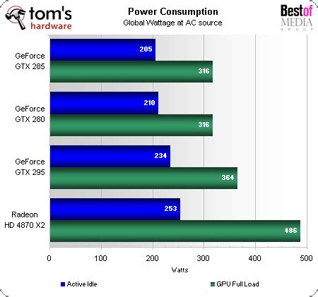 Power And Efficiency - Nvidia's GeForce GTX 285: A Worthy Successor ...