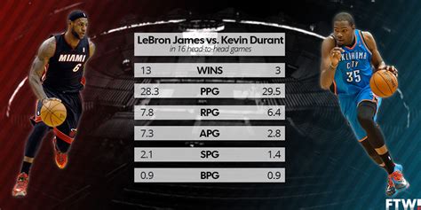 See how LeBron James and Kevin Durant stack up head-to-head | For The Win