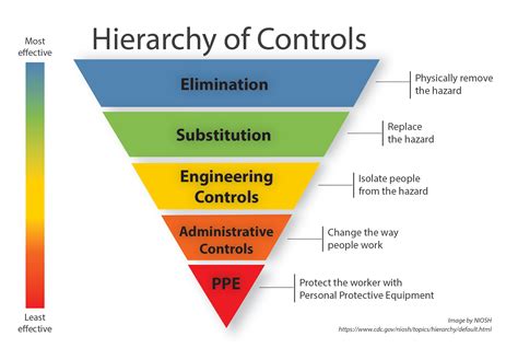 Understanding The Hierarchy Of Controls | eduaspirant.com