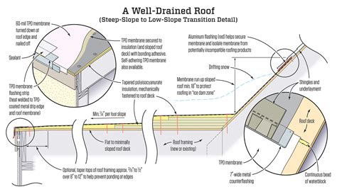 Minimum Slope For Flat Roof Drainage - Best Drain Photos Primagem.Org