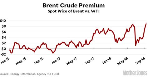 Chart of the Day: The Brent Premium Is Nearly $10 Right Now – Mother Jones