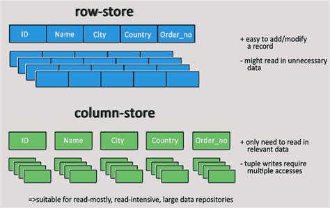 What is a Columnar Database? Definition and Related FAQs | HEAVY.AI