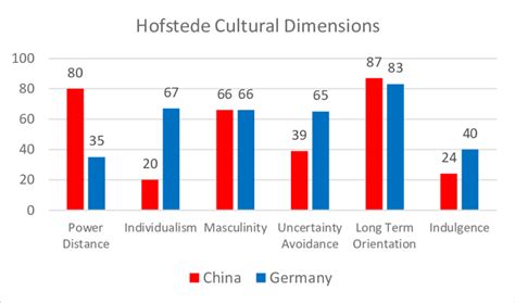 Hofstede Cultural Dimensions Comparison: China and Germany | Download Scientific Diagram