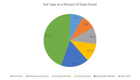 Climate, Topography & Soils – Duke Forest