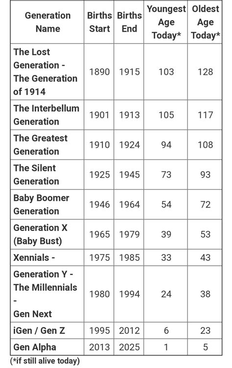 People use the generation names so often today without even knowing them right. Here is a chart ...