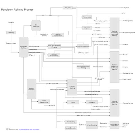 Petroleum Refinery Process