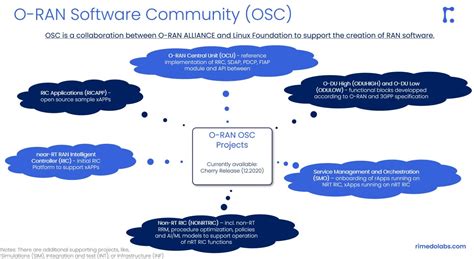 Introduction to O-RAN: Concept and Entities - RIMEDO Labs