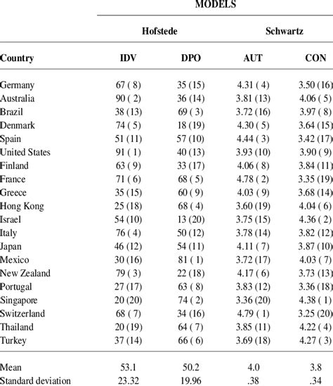 Scores for the 20 countries in the Hofstede and Schwartz dimensions | Download Table