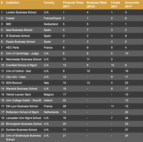 Fortuna MBA Rankings 2011 - European Business Schools