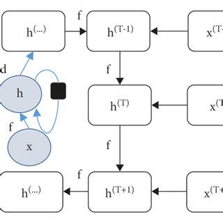 Dynamic system diagram. (a) A dynamic system without input. (b) A ...