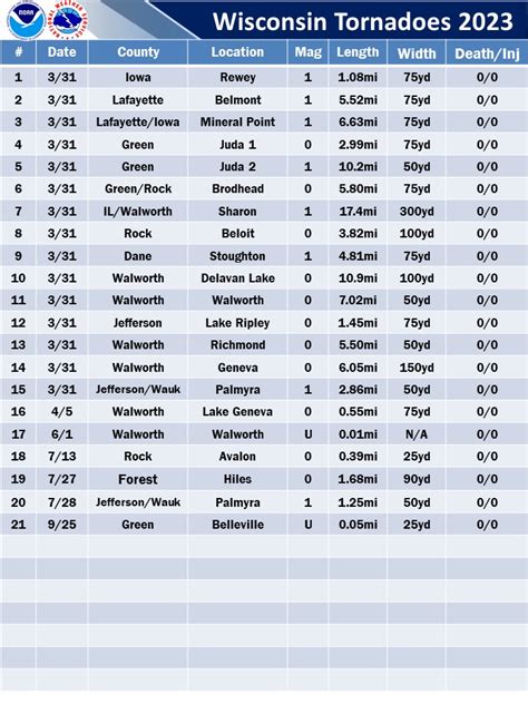 Wisconsin Tornado Information