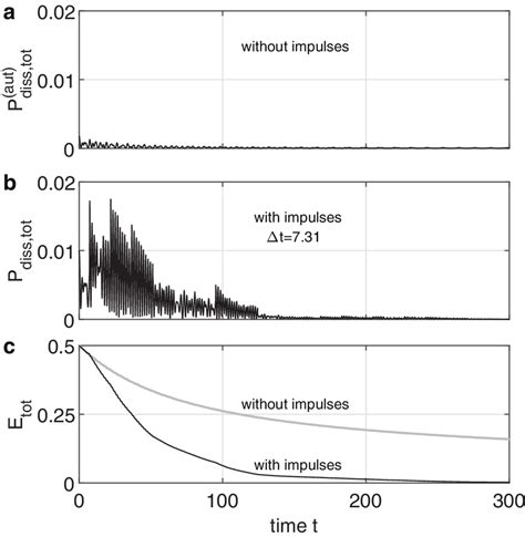 Total power of dissipative forces without (a) and with impulsive ...