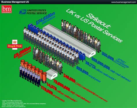 UK vs US Postal Services | In light of the recent UK postal … | Flickr