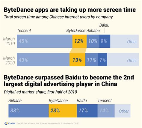 KEY STAT | TikTok owner ByteDance waltzs into USD 100 billion valuation ...