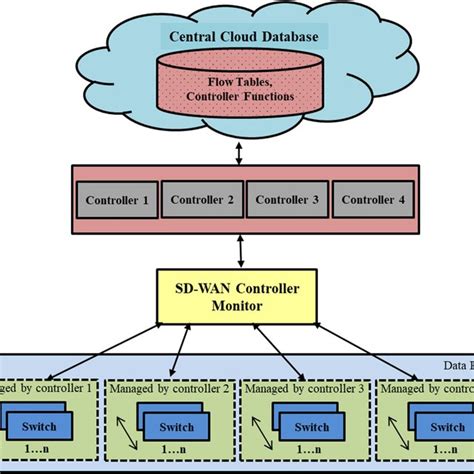 The four components of the SD-WAN architecture | Download Scientific ...