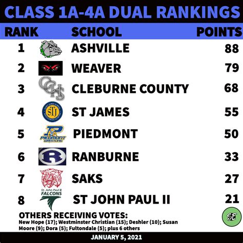 Alabama Jan 5 Dual Rankings — SEWrestle