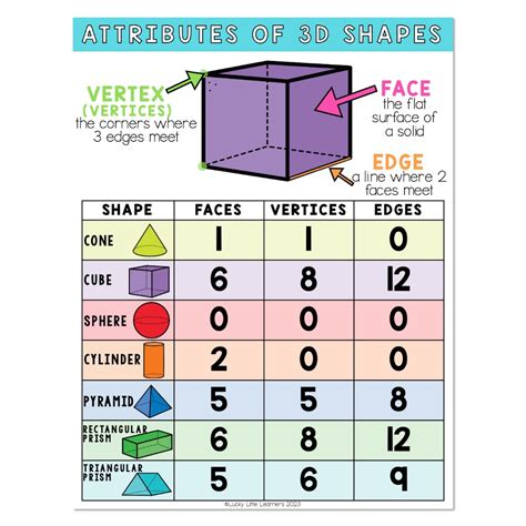 Lucky to Learn Math - Unit 8 - Geometry and Fractions - Anchor Chart - Attributes of 3D Shapes ...