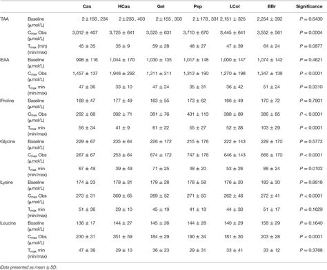 Frontiers | Plasma Amino Acid Concentrations After the Ingestion of Dairy and Collagen Proteins ...