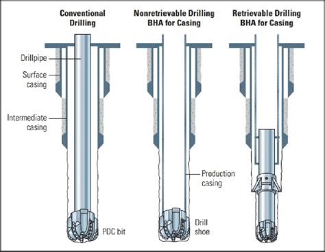 Conventional drilling and casing drilling BHAs (modified from Fontenot... | Download Scientific ...