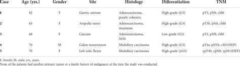 Frontiers | Concurrent loss of MLH1, PMS2 and MSH6 immunoexpression in ...