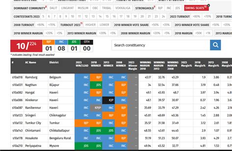 Karnataka election results