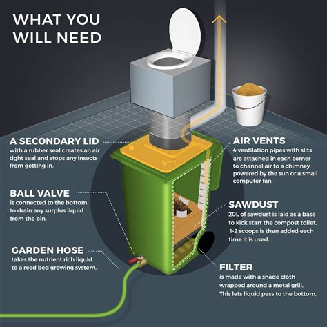 How to Make a Compost Toilet with a Wheelie Bin - The Permaculture ...