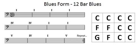 Learn the 12-bar blues (Blues changes): Important chord progressions used in popular music ...