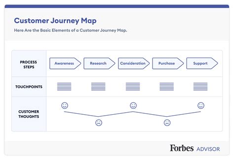 Arriesgado whisky Santuario customer journey map tumor Laos en cualquier sitio