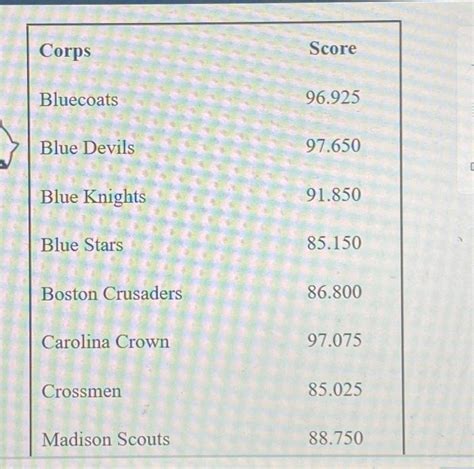 Solved DRUM CORPS The table shows the scores of the corps | Chegg.com