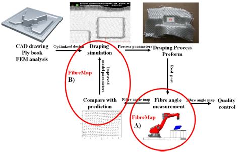 System overview for the FibreMap project. | Download Scientific Diagram