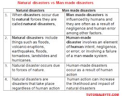 Cyclones, floods, landslides, etc., are