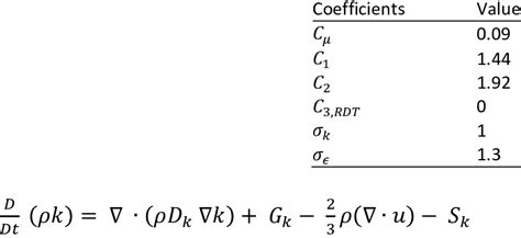 The default value of the coefficients of k-epsilon model equations | Download Scientific Diagram