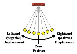 Pendulum Motion - PHYSICS