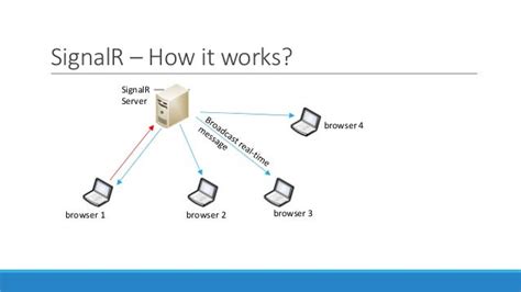 SignalR tutorial & best practices