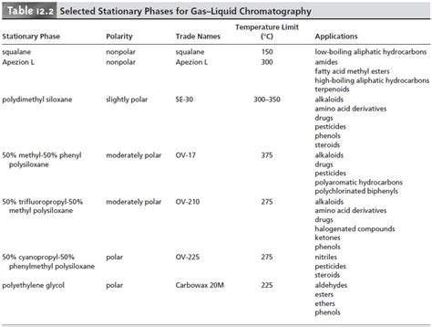 Gas Chromatography: Stationary Phases