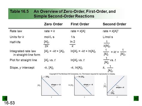 describe second order reactions - CHEMISTRY COMMUNITY