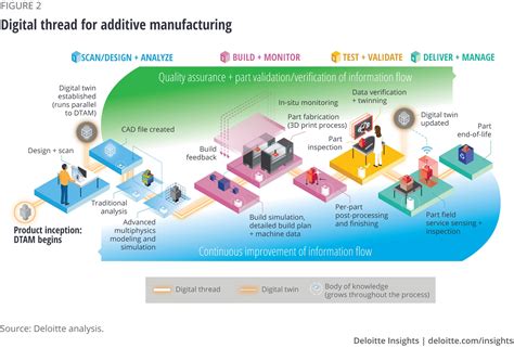 Additive Manufacturing Process Chain