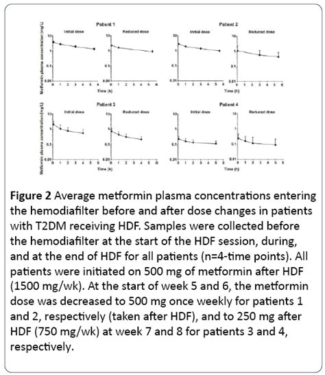 Metformin Challenges in Advanced Chronic Kidney Disease: A Promising ...