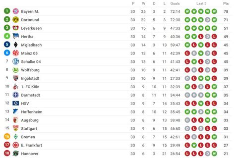 SofaScore season ending guide - Bundesliga - SofaScore News