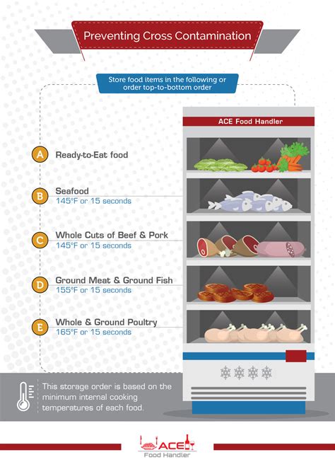 Restaurant Food Storage Chart | Ace Food Handler