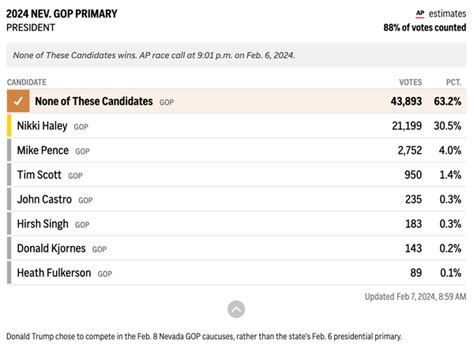 Fact Check: More Than 60% of Nevada Primary Voters Picked 'None of ...