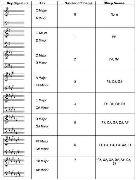 Free Key Signature Chart - Play in the Right Key Every Time. | Key signatures, Music theory ...