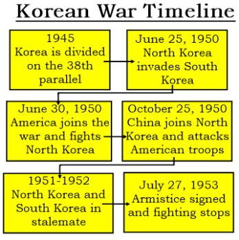 Korean War Timeline - Bank2home.com