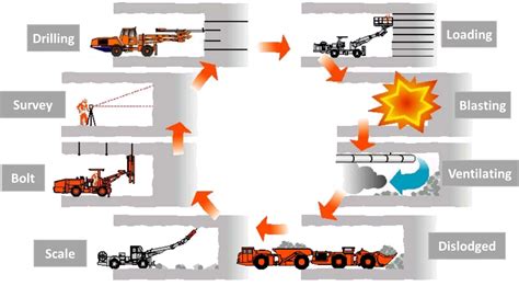 Drill and Blast Method